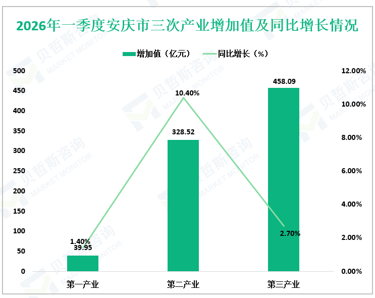 2026年一季度安庆市三次产业增加值及同比增长情况