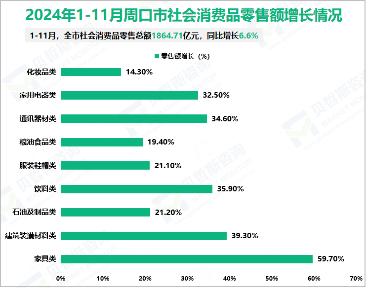 2024年1-11月周口市社会消费品零售额增长情况