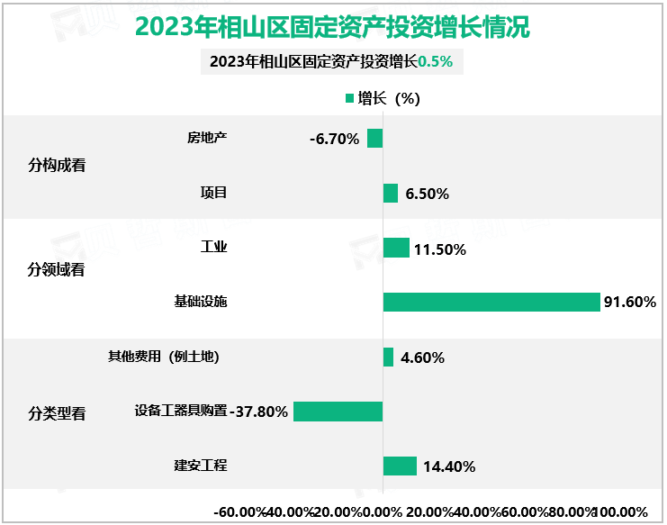 2023年相山区固定资产投资增长情况