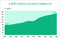 聚合物预充式注射器行业前景：预计到2033年全球市场规模将达到171.06亿美元