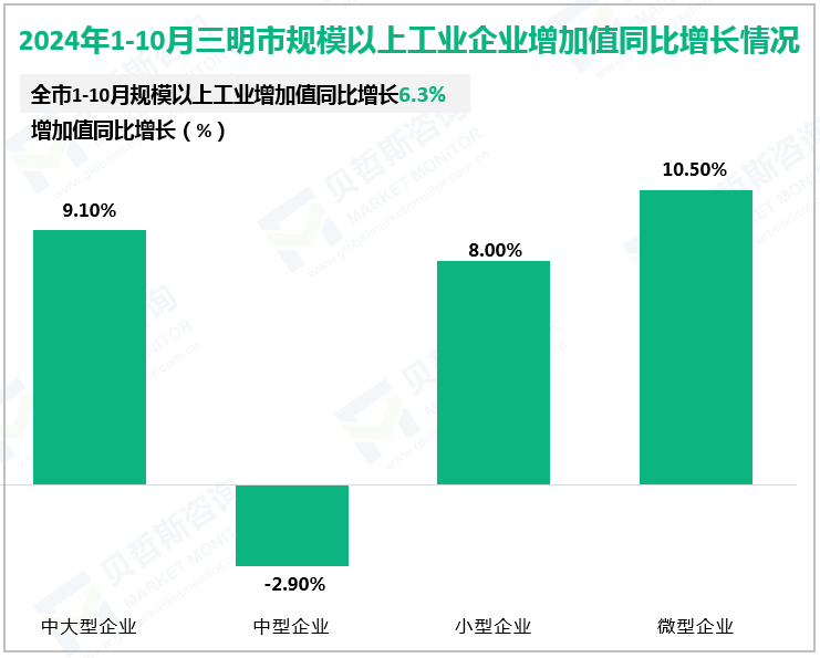 2024年1-10月三明市规模以上工业企业增加值同比增长情况