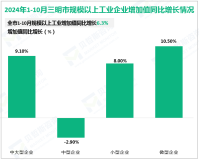 2024年1-10月三明市规模以上工业增加值同比增长6.3%