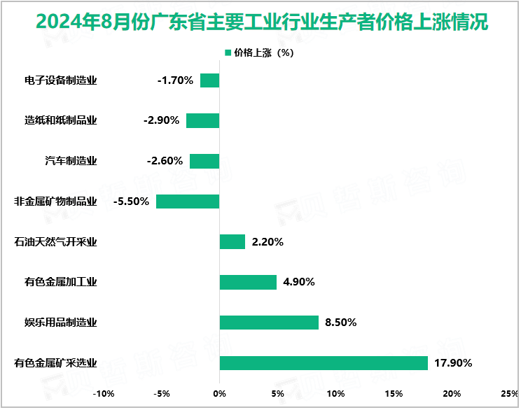 2024年8月份广东省主要工业行业生产者价格上涨情况