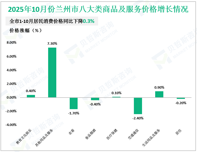 2025年10月份兰州市八大类商品及服务价格增长情况