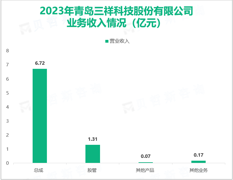 2023年青岛三祥科技股份有限公司业务收入情况（亿元）