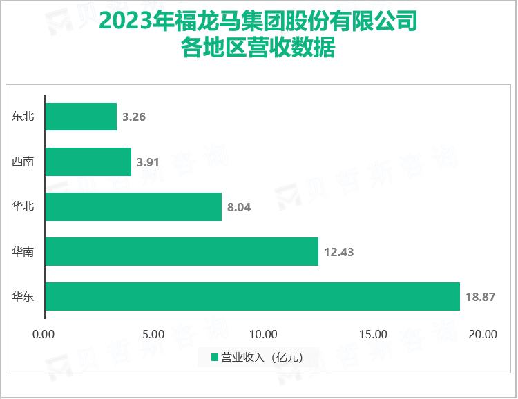2023年福龙马集团股份有限公司各地区营收数据