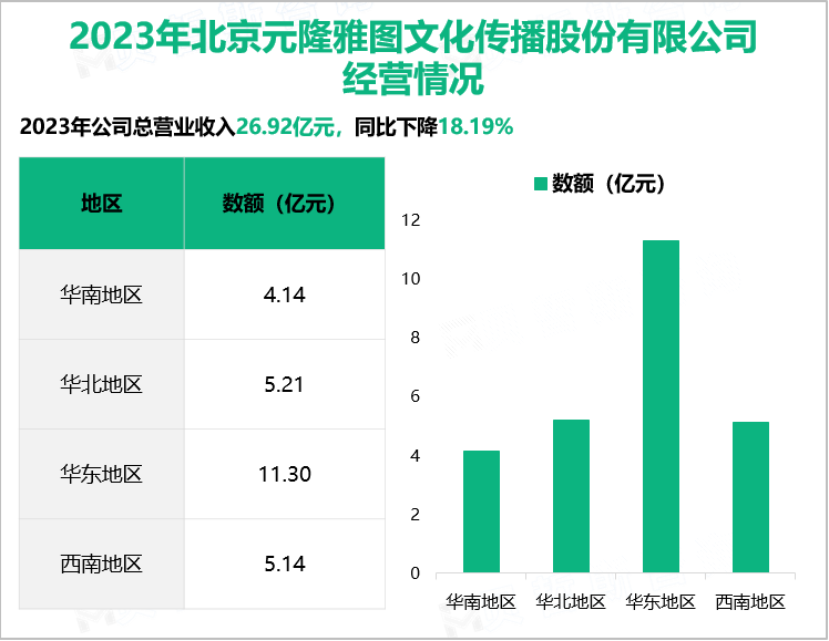 2023年北京元隆雅图文化传播股份有限公司经营情况