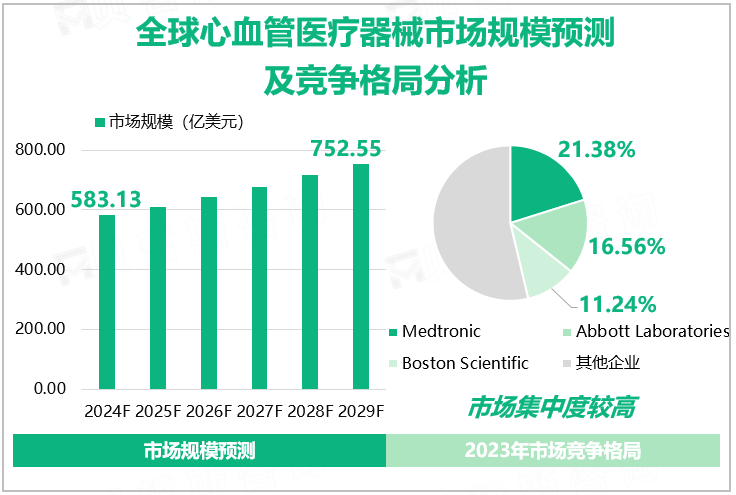 全球心血管医疗器械市场规模预测及竞争格局分析