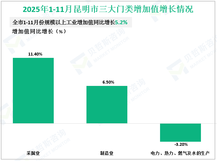 2025年1-11月昆明市三大门类增加值增长情况