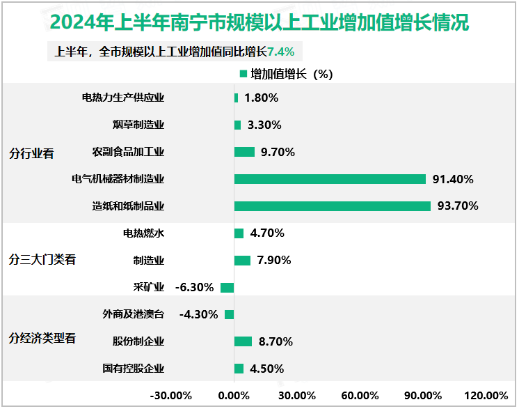 2024年上半年南宁市规模以上工业增加值增长情况