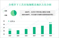 井下工具行业发展趋势：预计到2029年全球市场规模将增至60.5亿美元