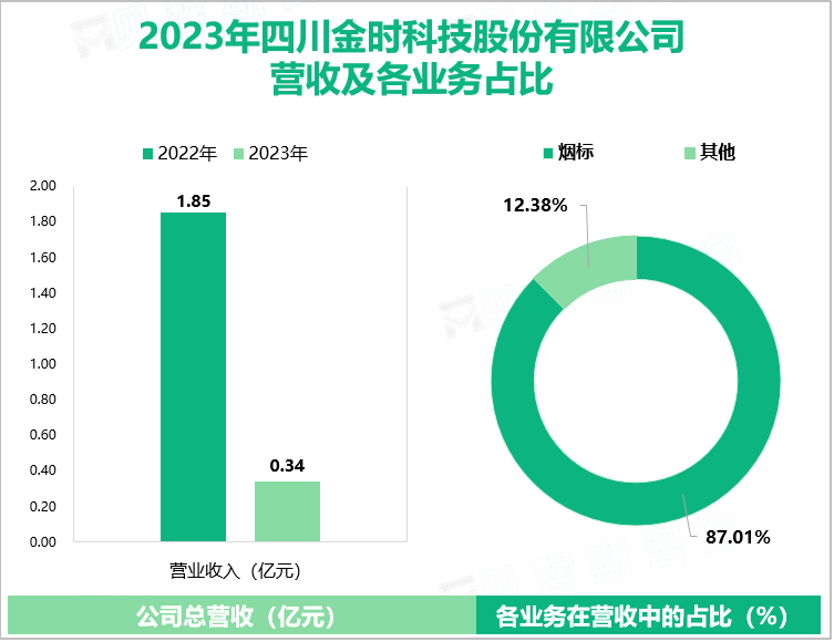 2023年四川金时科技股份有限公司营收及各业务占比