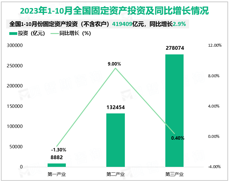 2023年10月我国全社会用电量分产业同比增长情况