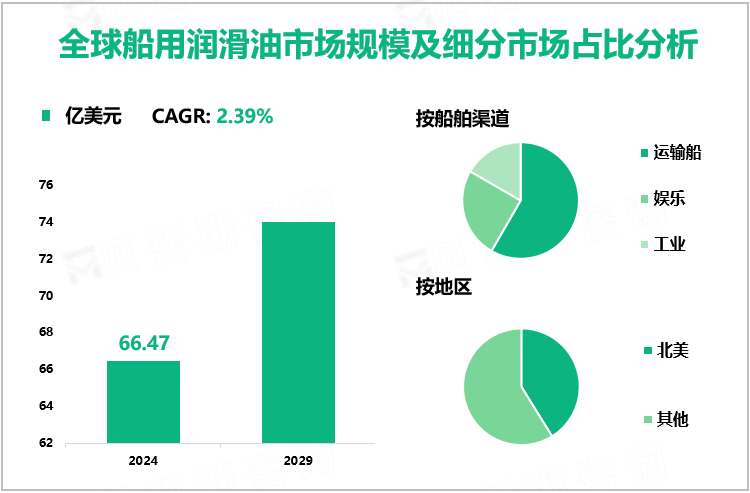 全球船用润滑油市场规模及细分市场占比分析