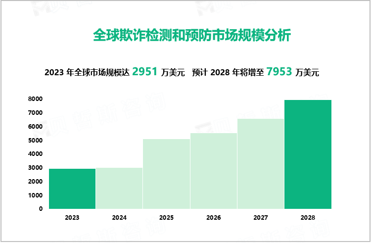 全球欺诈检测和预防市场规模分析