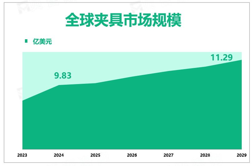 全球夹具市场规模