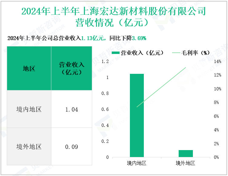 2024年上半年上海宏达新材料股份有限公司营收情况(亿元)