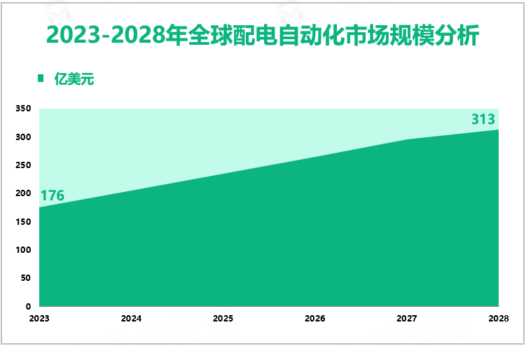 2023-2028年全球配电自动化市场规模分析