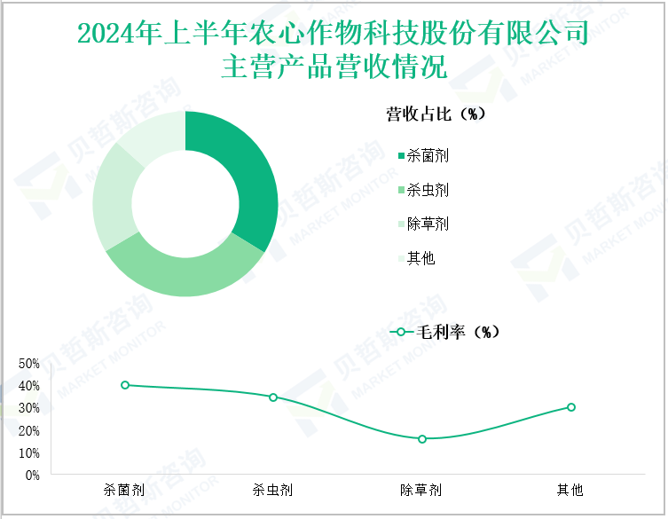 2024年上半年农心作物科技股份有限公司主营产品营收情况
