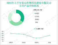 农心科技深耕农药制剂行业，其营收在2024年上半年为3.92亿元