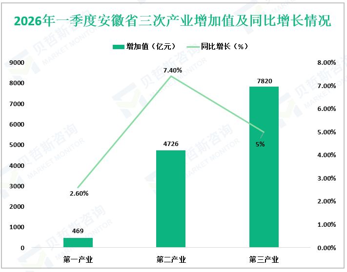 2026年一季度安徽省三次产业增加值及同比增长情况