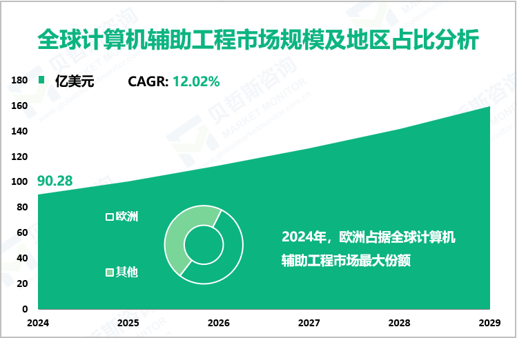 全球计算机辅助工程市场规模及地区占比分析