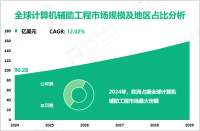 计算机辅助工程（CAE）行业发展概况：2024年全球市场规模为90.28亿美元