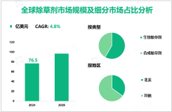 2024年全球除草剂市场规模为76.5亿美元，北美占最大市场份额