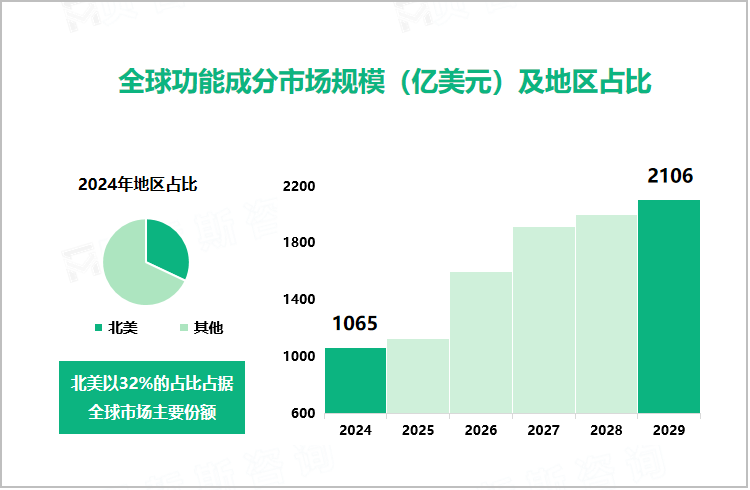 全球功能成分市场规模（亿美元）及地区占比