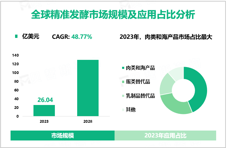 全球精准发酵市场规模及应用占比分析