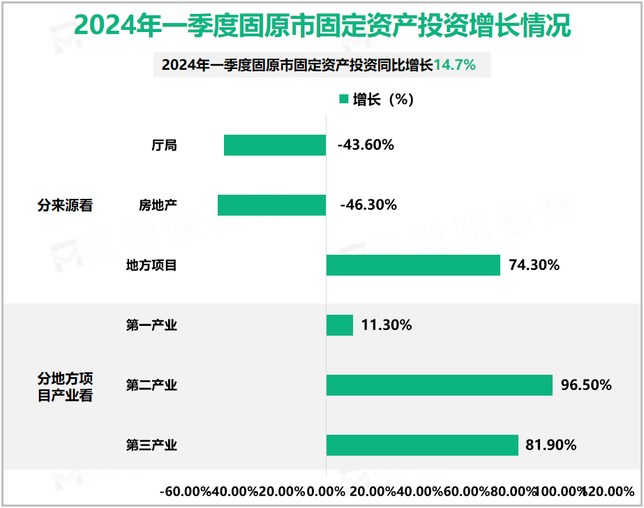 2024年一季度固原市固定资产投资增长情况