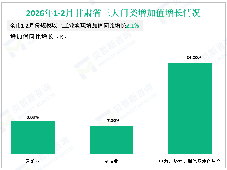 2026年1-2月甘肃省三大门类增加值增长情况