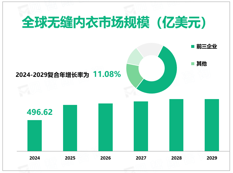 全球无缝内衣市场规模（亿美元）