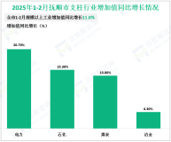 2025年1-2月抚顺市规模以上工业增加值同比增长11.0%