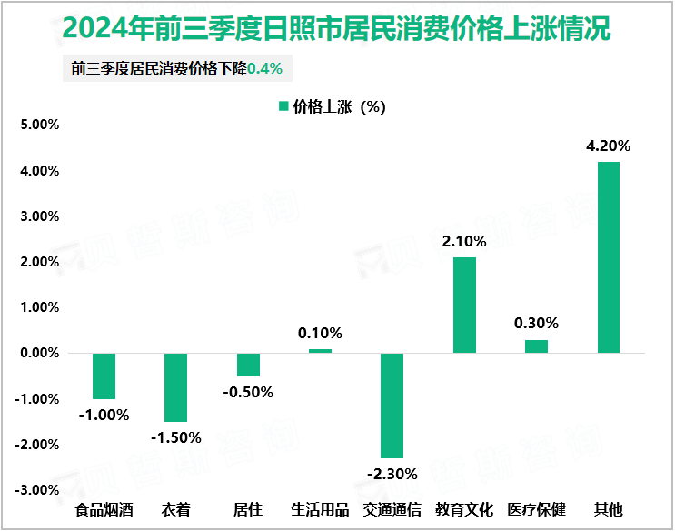 2024年前三季度日照市居民消费价格上涨情况