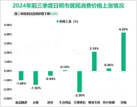 2024年前三季度日照市固定资产投资增长5.1%