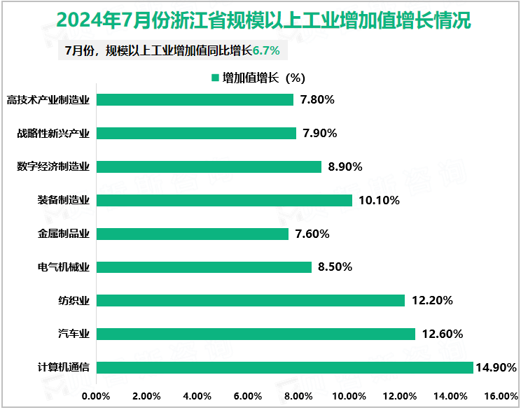 2024年7月份浙江省规模以上工业增加值增长情况