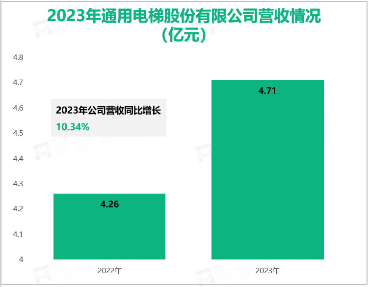 2023年通用电梯股份有限公司营收情况(亿元)