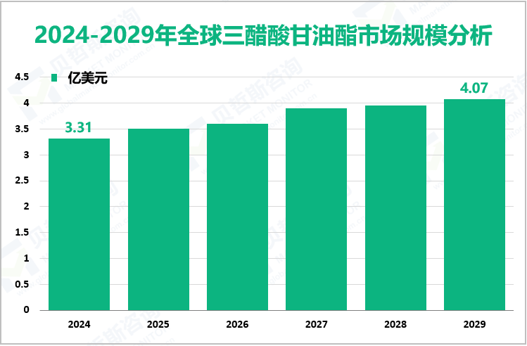 2024-2029年全球三醋酸甘油酯市场规模分析