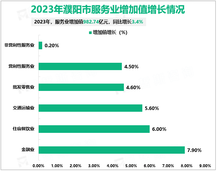 2023年濮阳市服务业增加值增长情况