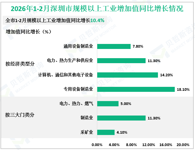 2026年1-2月深圳市规模以上工业增加值同比增长情况