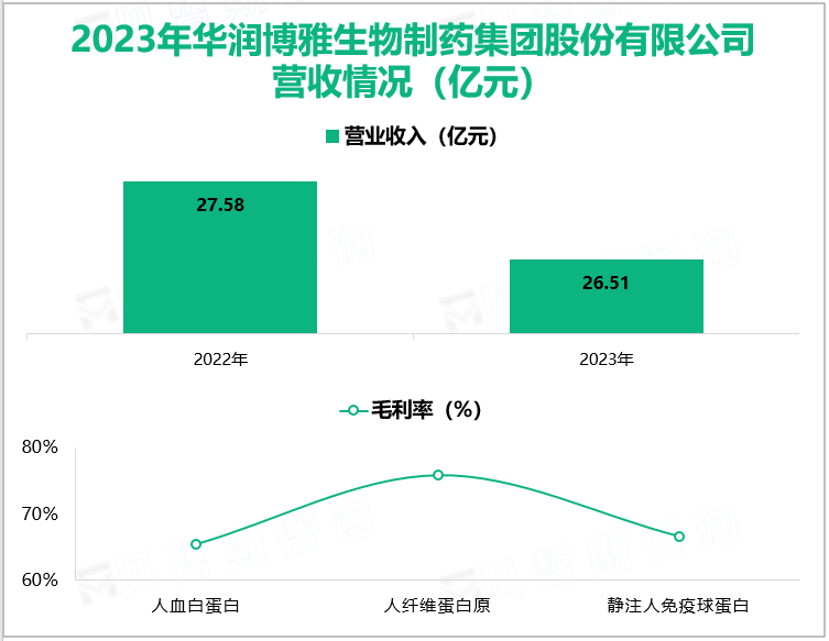 2023年华润博雅生物制药集团股份有限公司营收情况(亿元)