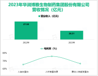 博雅生物专注于生化领域药品的研究与开发，其营收在2023年为26.51亿元