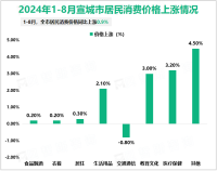 2024年1-8月宣城市限额以上单位消费品零售额增长4.4%