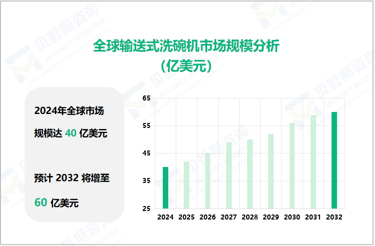 全球输送式洗碗机市场规模分析（亿美元）