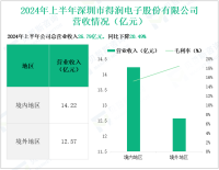 得润电子深耕电子连接器领域，其营收在2024年上半年为26.79亿元