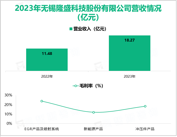 2023年无锡隆盛科技股份有限公司营收情况(亿元)