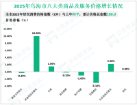 2025年乌海市固定资产投资（不含农户）比上年增长0.6%
