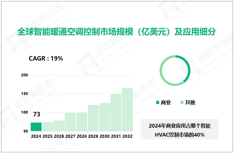 全球智能暖通空调控制市场规模（亿美元）及应用细分