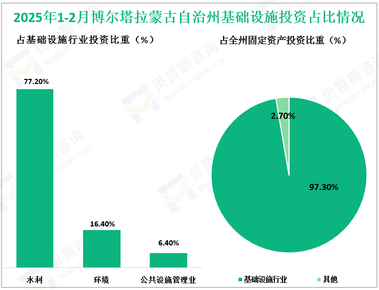 2025年1-2月博尔塔拉蒙古自治州基础设施投资占比情况
